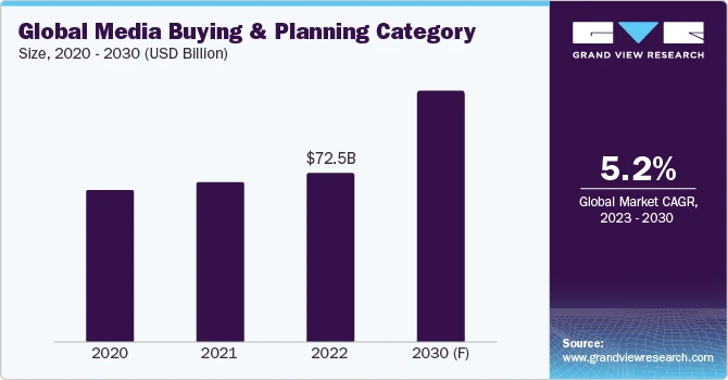 Media Buying and Planning Procurement Intelligence To Register CAGR Of 5.2% from 2023 to 2030.