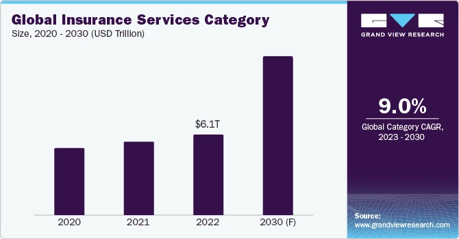 Insurance Services Procurement Intelligence is estimated to witness a CAGR of 9.0% from 2023 to 2030.