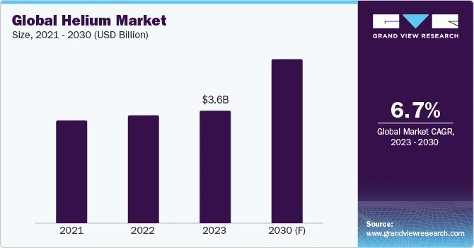 Helium Procurement Intelligence anticipated to drive growth in the near future.