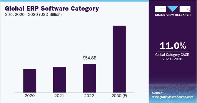 Enterprise Resource Planning (ERP) Software Procurement Intelligence Report 2023 to 2030