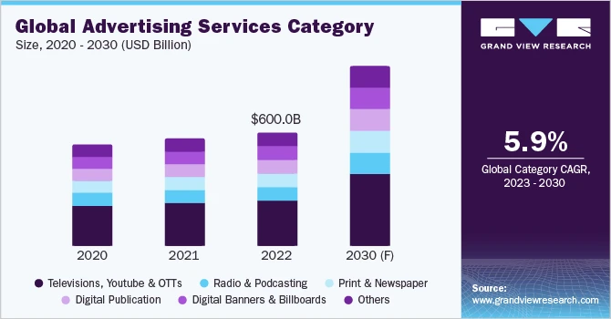 Advertising Services Procurement Intelligence expected to register a CAGR of 5.9% from 2023 to 2030