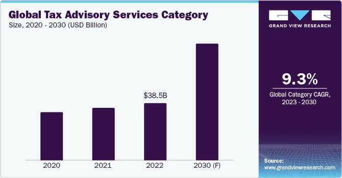 Tax Advisory Services Procurement Intelligence anticipated to grow at a CAGR of 9.3% from 2023 to 2030