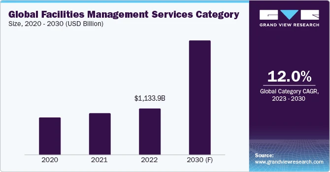 Facilities Management Services Procurement Intelligence expected to grow at a CAGR of 12% from 2023 to 2030