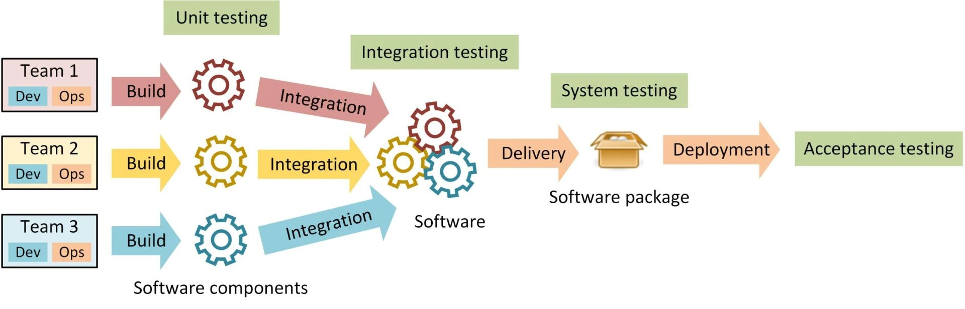 How DevOps is Transforming the Fitness and Wellness Industry