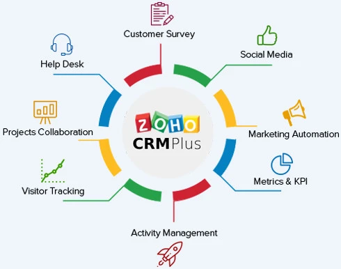 Zoho CRM Plus Services | Zoho CRM | Zoho CRM System in Dubai, Sharjah &amp; UAE