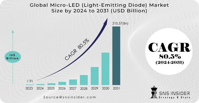 Micro-LED (Light-Emitting Diode) Market Application Scope And Opportunities By 2031