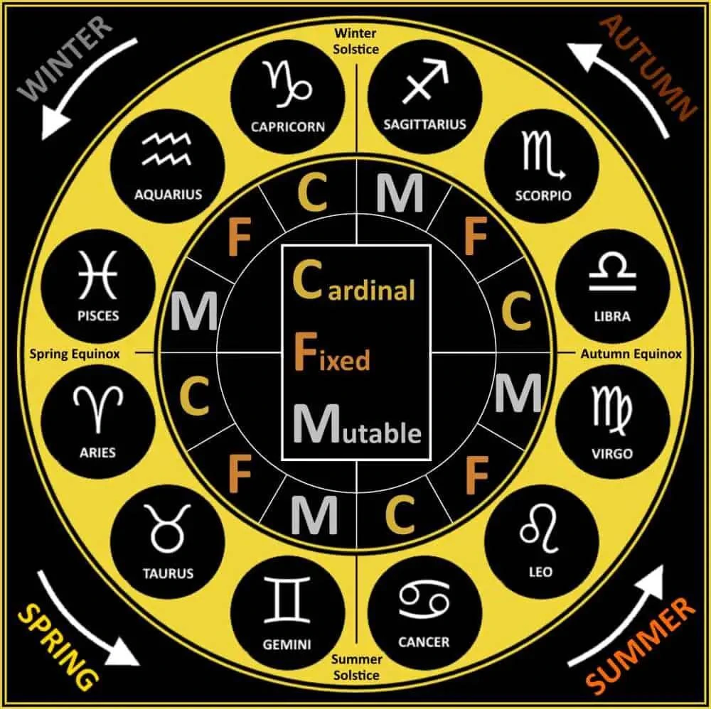 The Art of Mastering Astrology: Discovering Secrets within the Stars