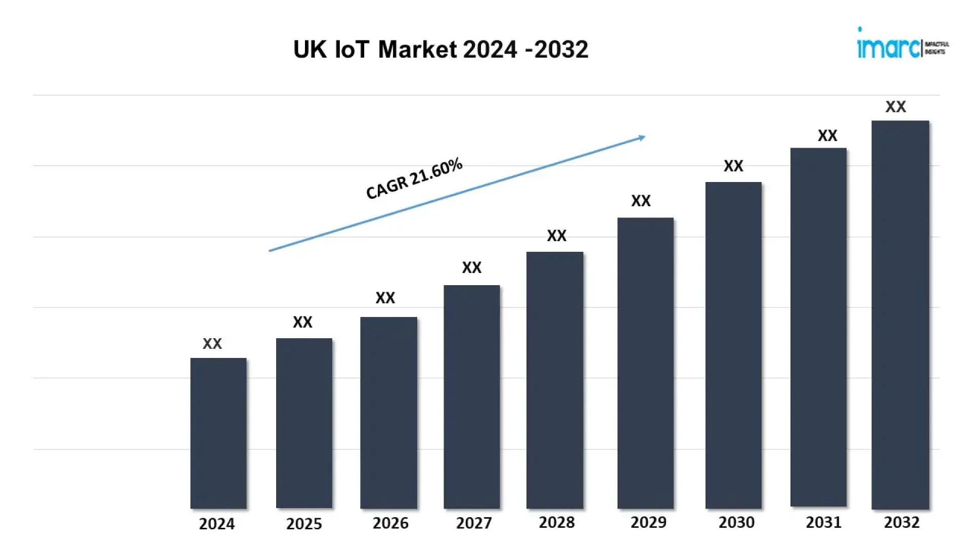 UK IoT Market Trends - Research Report &amp; Forecast 2024-2032