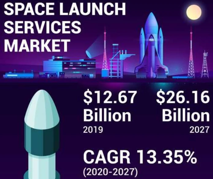 Space Launch Services Market Size, Analysis, Share, Research, Business Growth and Forecast to 2027