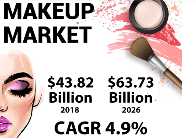Makeup Market Industry Analysis, Growth, Size, Sales, Value, Demand, Popularity by 2027.