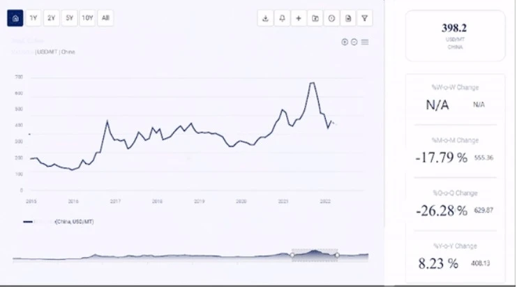 Almonds Price History and Forecast Analysis Provided by Procurement Resource