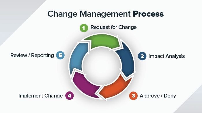 7 Best Tips For Ensuring The Success Of Your Organisational Change Plans