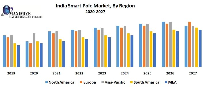 India Smart Pole Market – Industry Analysis and Forecast (2019-2026)