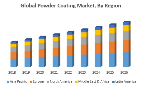 Global Powder Coating Market – Industry Analysis and Forecast (2019-2026)
