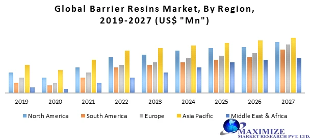 Global Barrier Resins Market- Industry Analysis and Forecast (2020-2027)