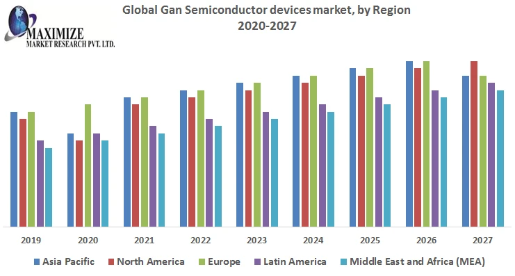 Global Gan Semiconductor Devices Market- Industry Analysis and Forecast 2027