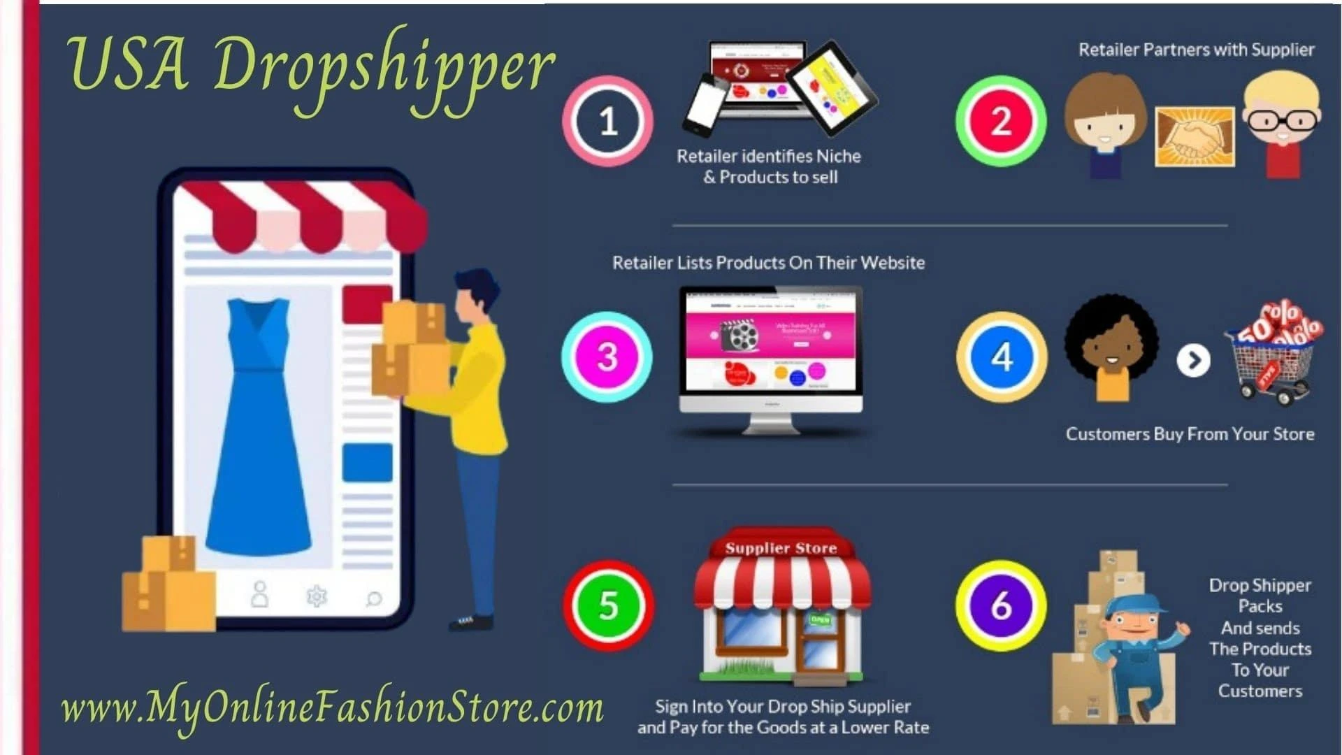 Fast shopify Dropshipping with My Online Fashion Store