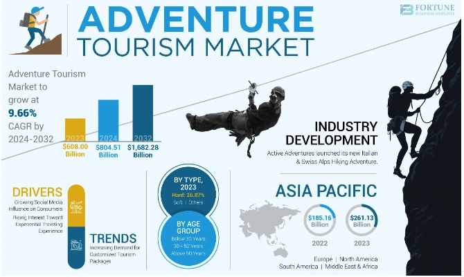 Adventure Tourism Market Demand Analysis, Growth Trends, and Future Forecas