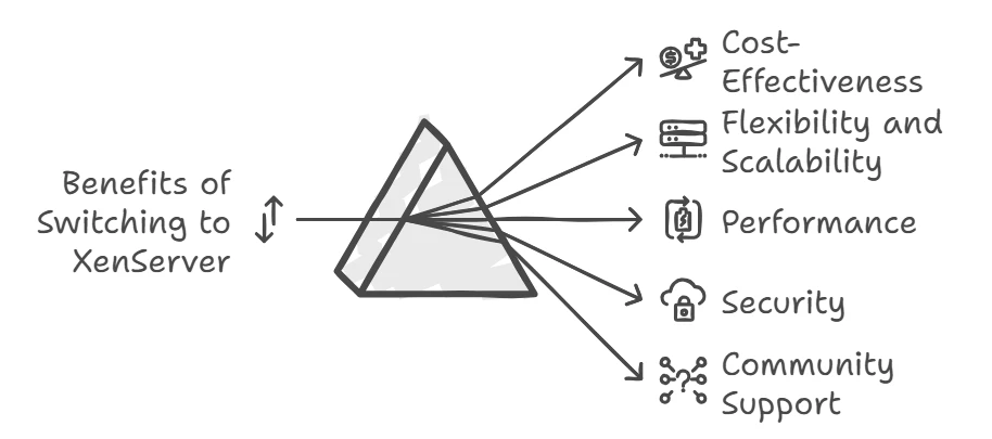 My Post TitleTop Benefits of Switching from VMware to XenServer for Virtualization