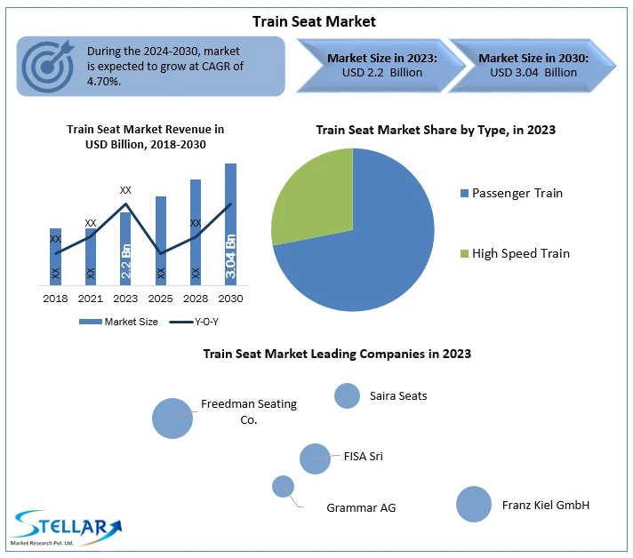 Train Seat Market  Detailed Analysis of Current Industry Trends, Growth Forecast To 2030