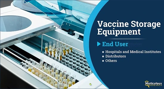 Vaccine Storage Equipment Regional Growth, Revenue Analysis till 2027