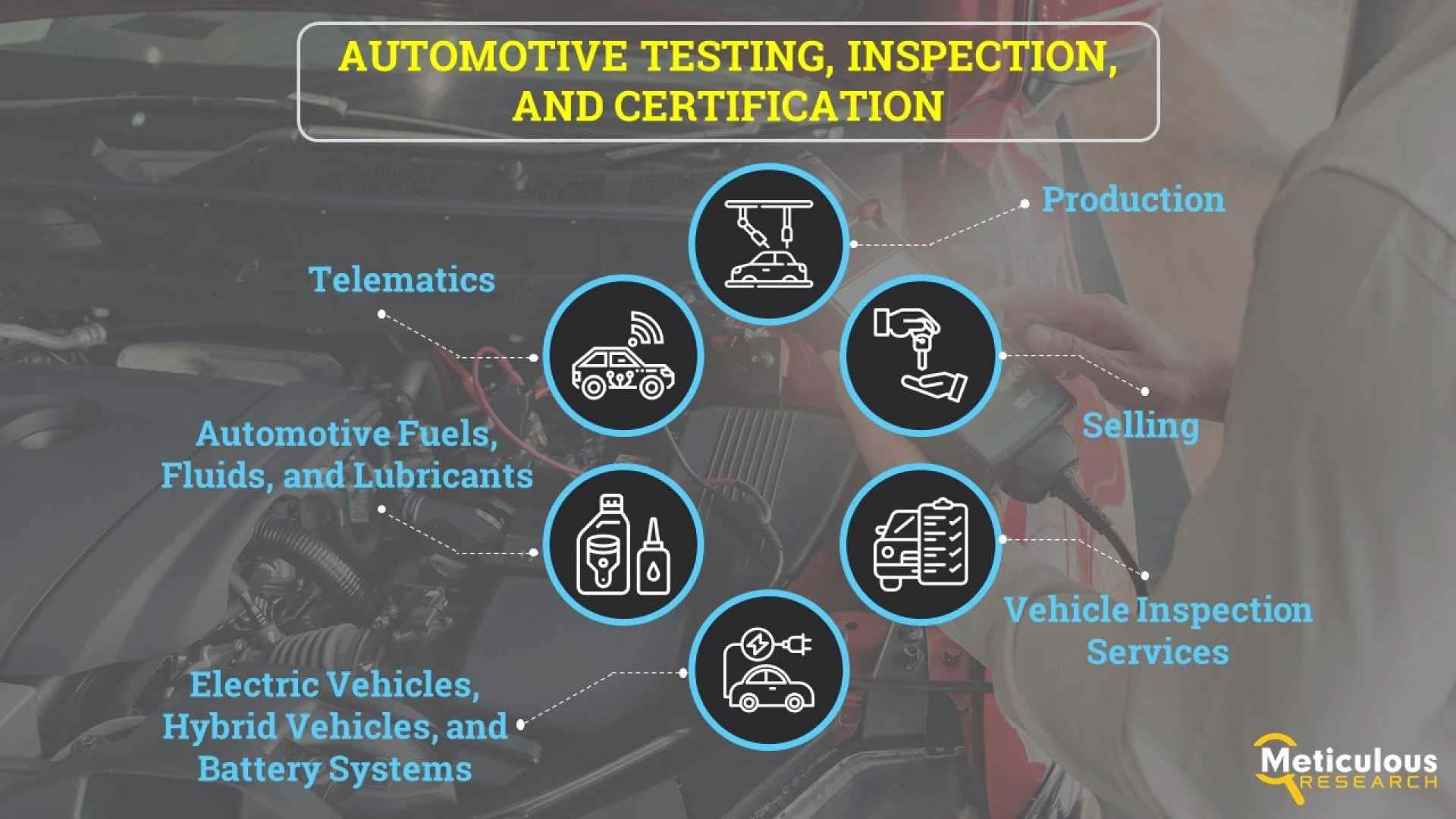 Automotive TIC Market | Industry Trends, Share, Growth, Analysis &amp; Forecast Report by Facts &amp; Factors