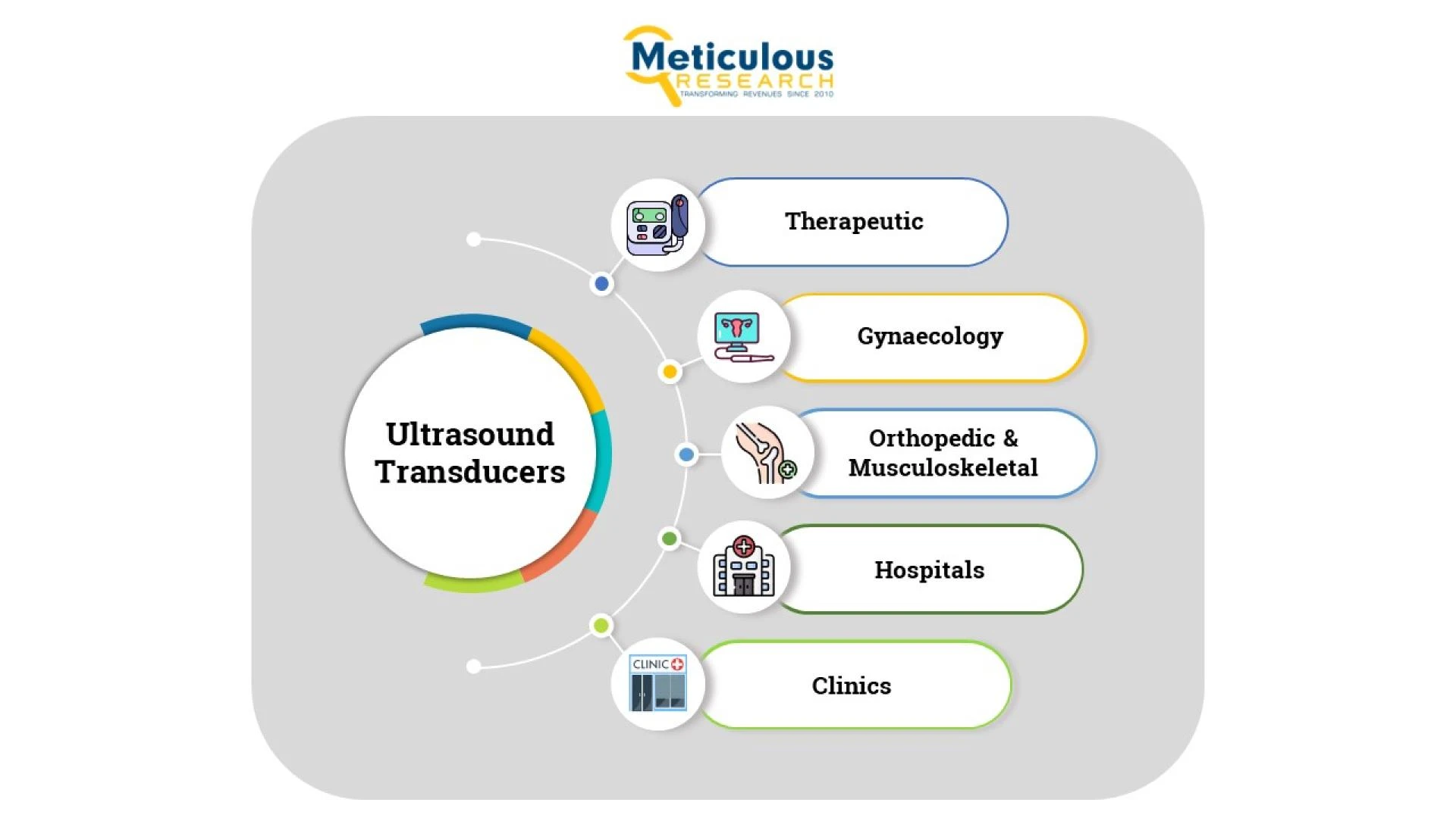 Ultrasound Transducers Market : Rising Geriatric Population
