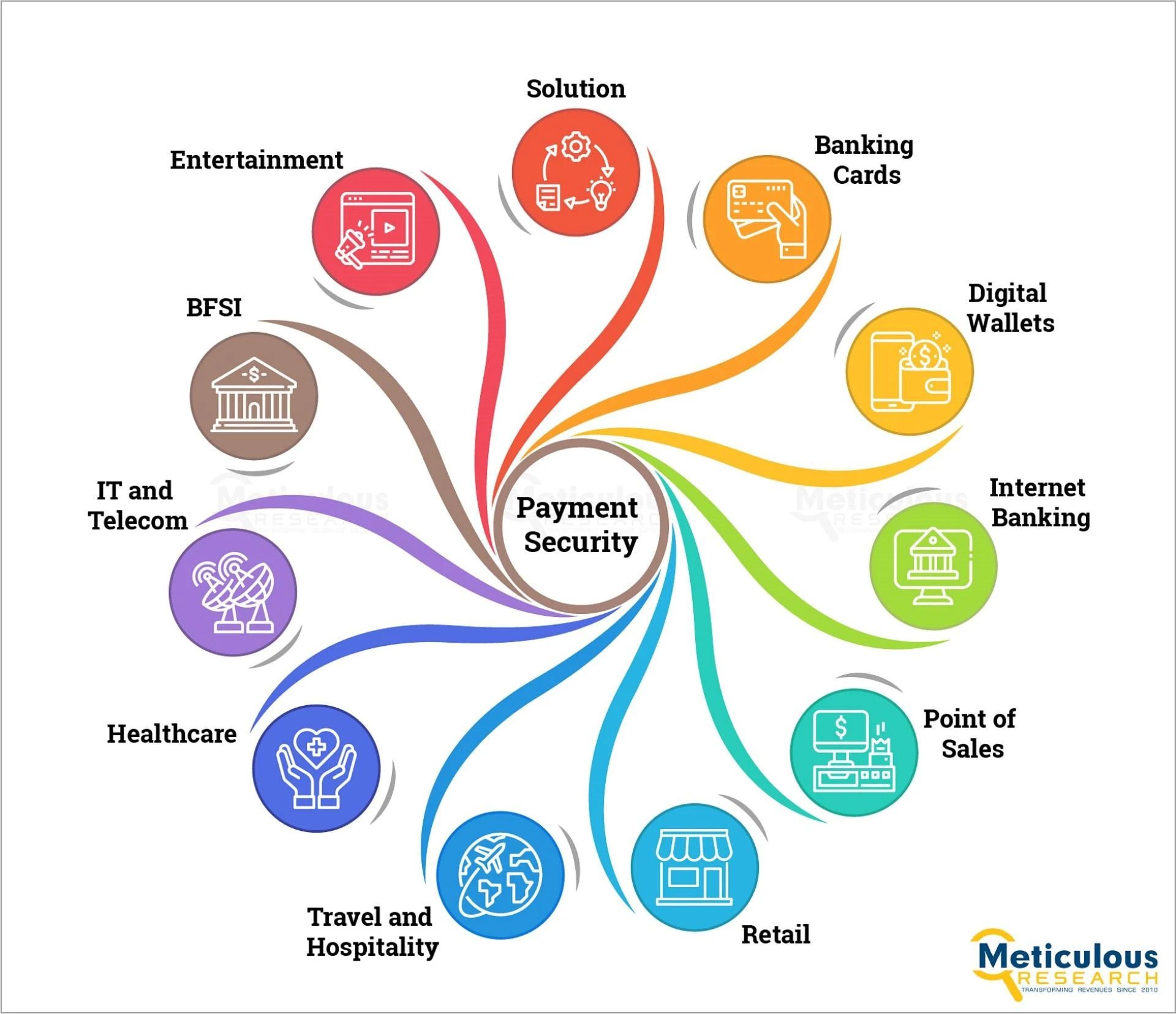 Payment Security Market Size will Grow at a CAGR of 16.5% During Forecast Period