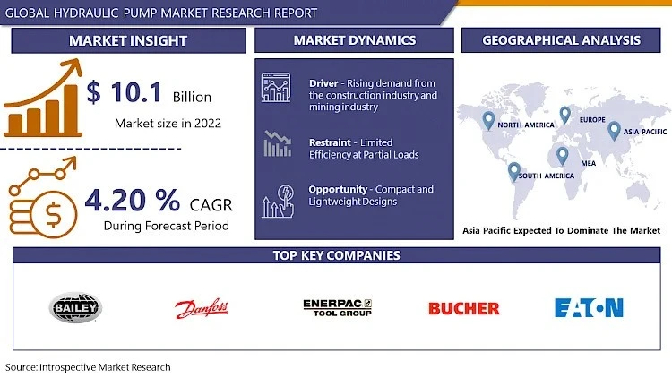  Hydraulic Pump Market Size, Share, Growth Trends and Forecast 2024 - 2032
