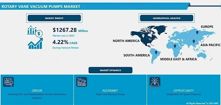Rotary Vane Vacuum Pumps Market to Reach USD 1835.19 Mn 2032, Growing a CAGR of 4.22%