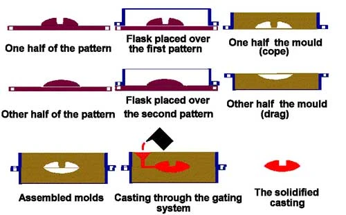 Unlocking the Potential of Metal Sand Casting with Evaporative Pattern Casting