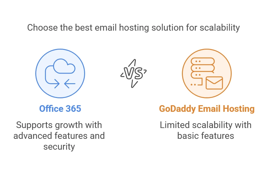How Office 365 Enhances Scalability Compared to GoDaddy Email Hosting?