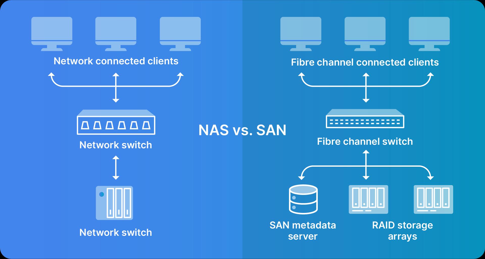 Storage Area Networks (SANs): A Deep Dive