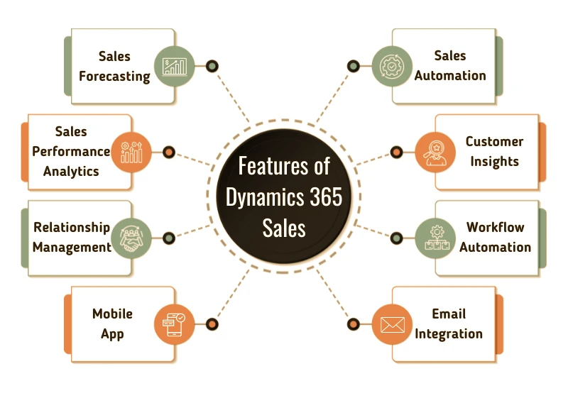 Dynamics 365 Sales: From Leads to Revenue with AI-Powered Insights