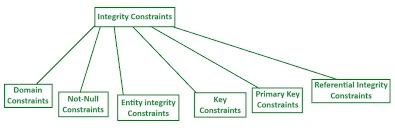Integrity Constraints in DBMS