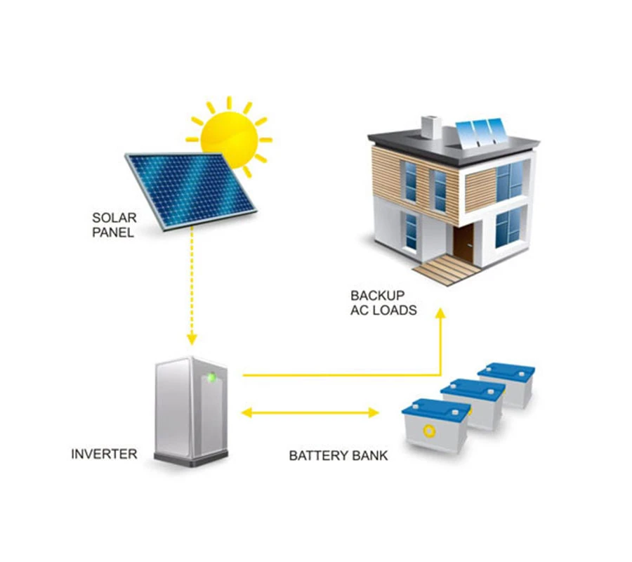 Off-Grid Solar PV Panel Market Share, Industry Overview, Scope and Forecast 2032