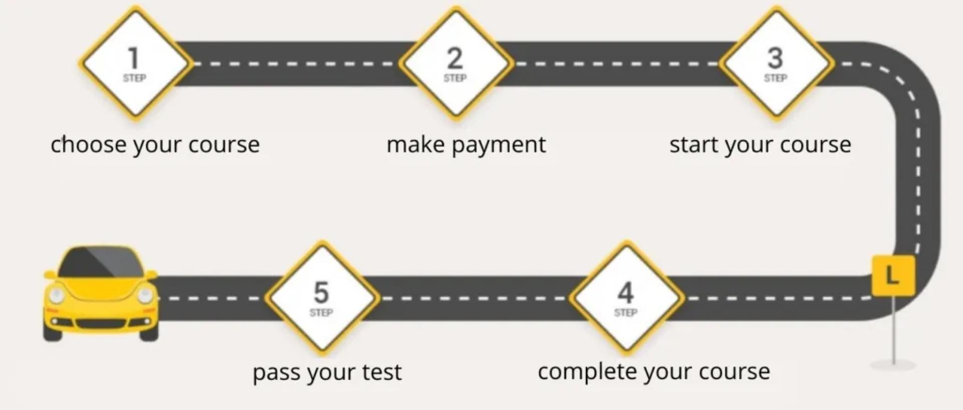 How to PassTest Faster with Intensive Driving Courses and Driving Lessons Packages London