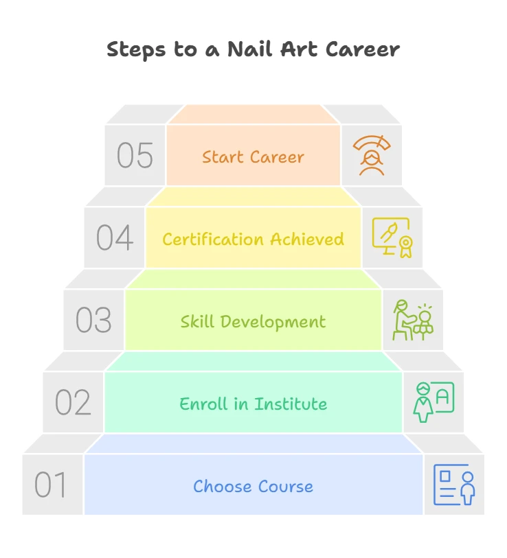 Nail Course in Ambala City for Aspiring Technicians