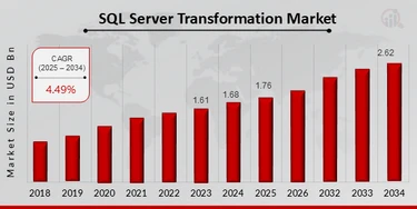 SQL Server Transformation Market: Growth Forecast and Trends (2024-2034)