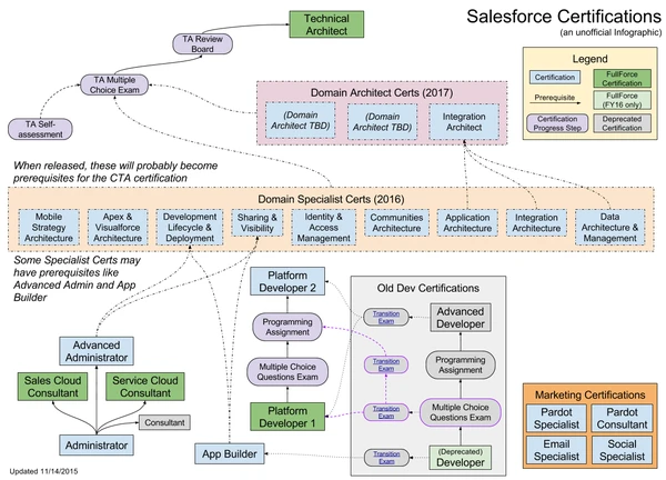 Salesforce B2C Solution Architect Certification: A Comprehensive Guide