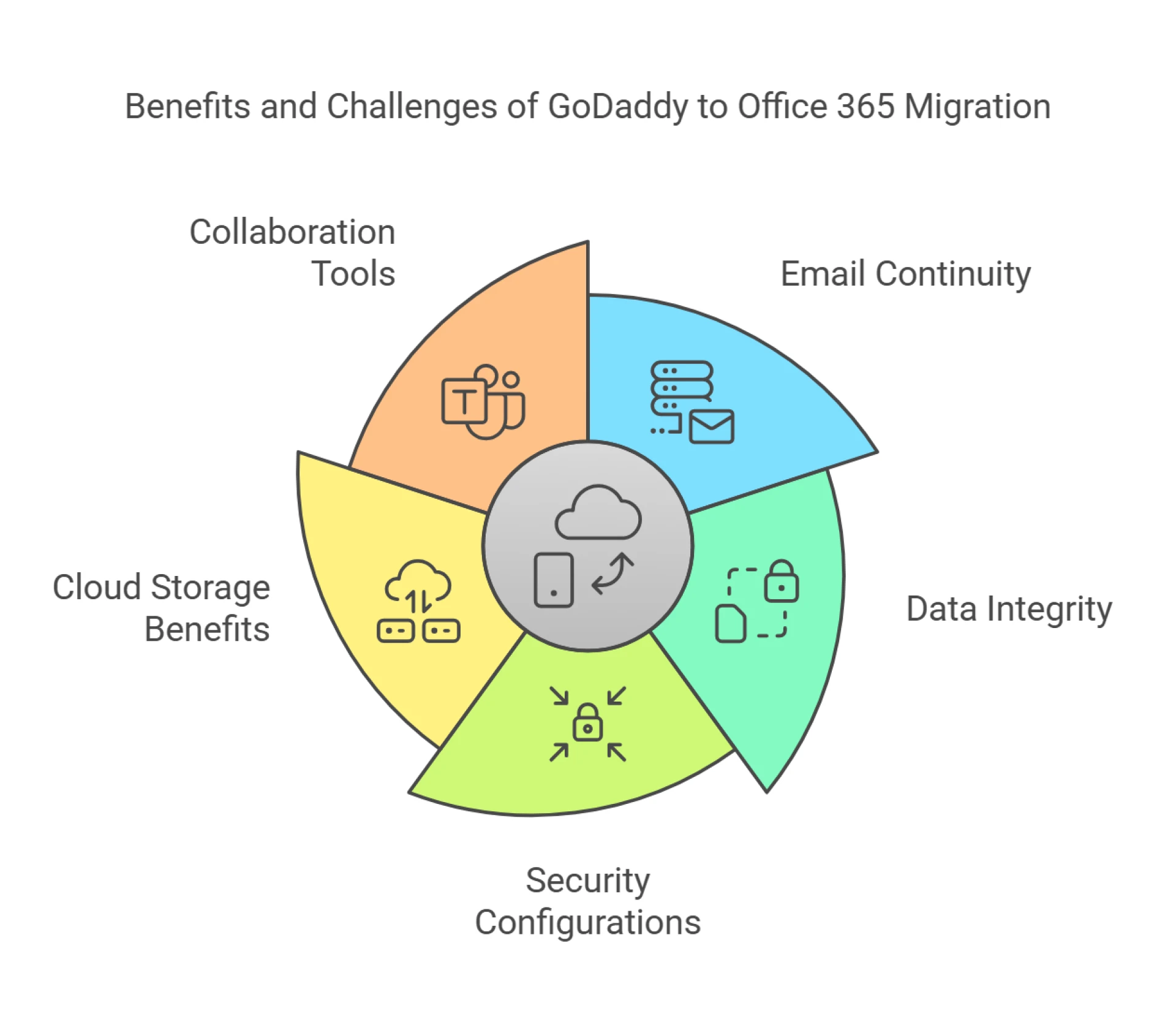 Seamless GoDaddy to Office 365 Migration for Businesses