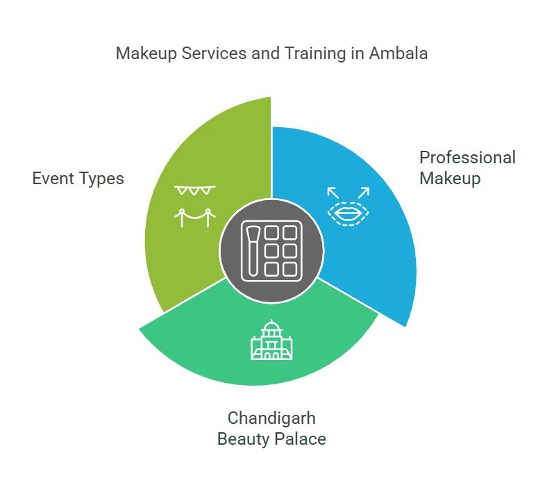 Makeup in Ambala City at Affordable Prices - Chandigarh Beauty Palace and Training Institute