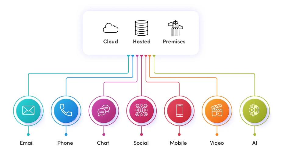 Call Center Software and Customer Relationship Management