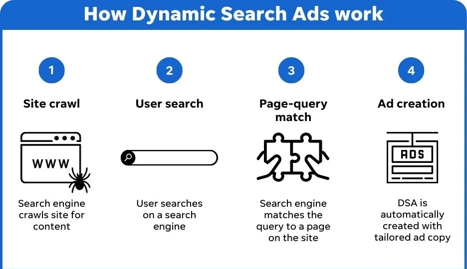 How to Use Dynamic Search Ads for E-Commerce