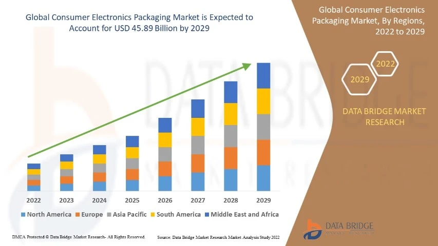 Consumer Electronics Packaging: Innovation, Sustainability, and Market Trends
