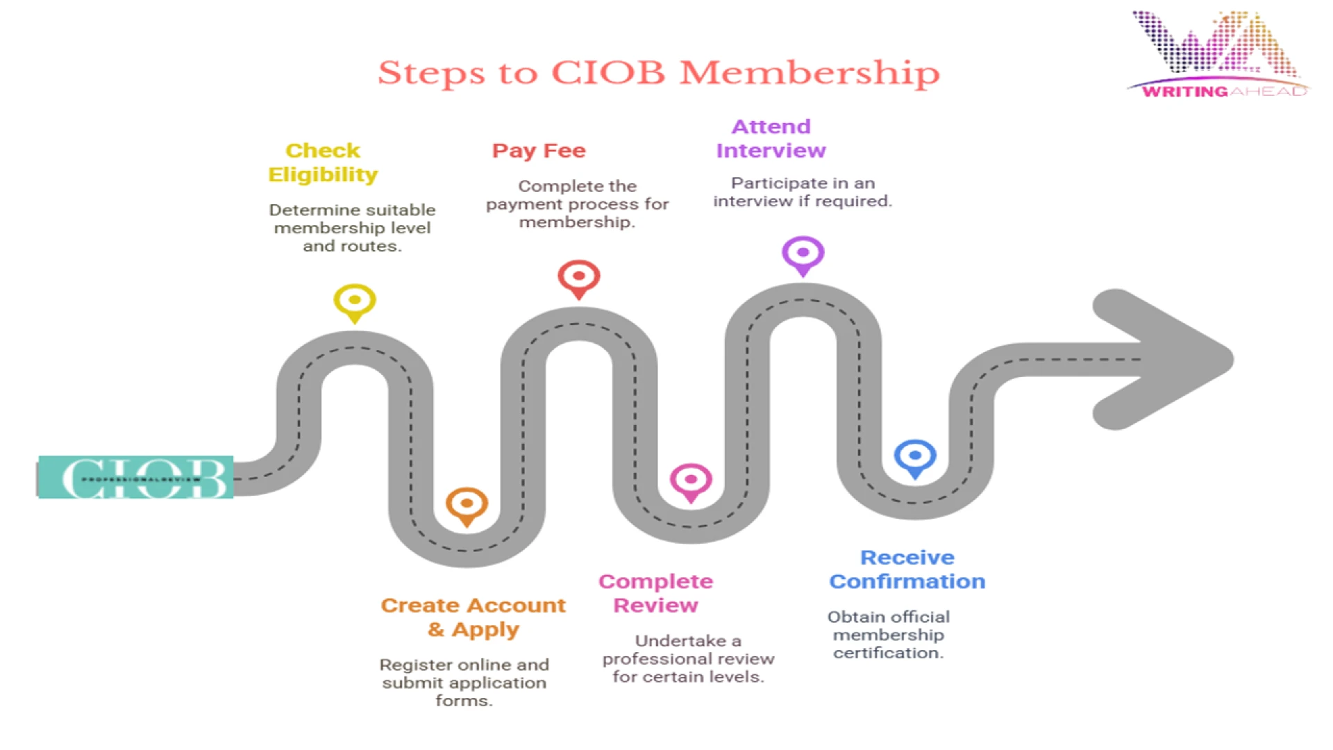 CIOB Membership Levels: Which One Is Right for You?