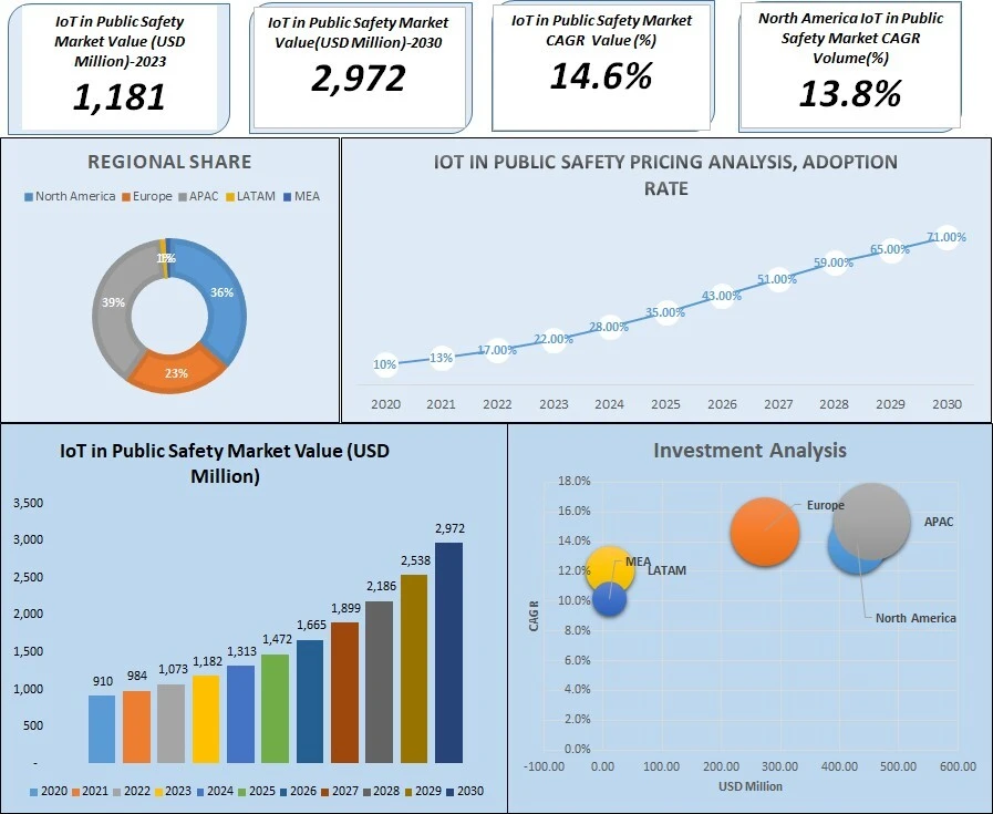 IoT in Public Safety Market: Transforming Emergency Response and Security
