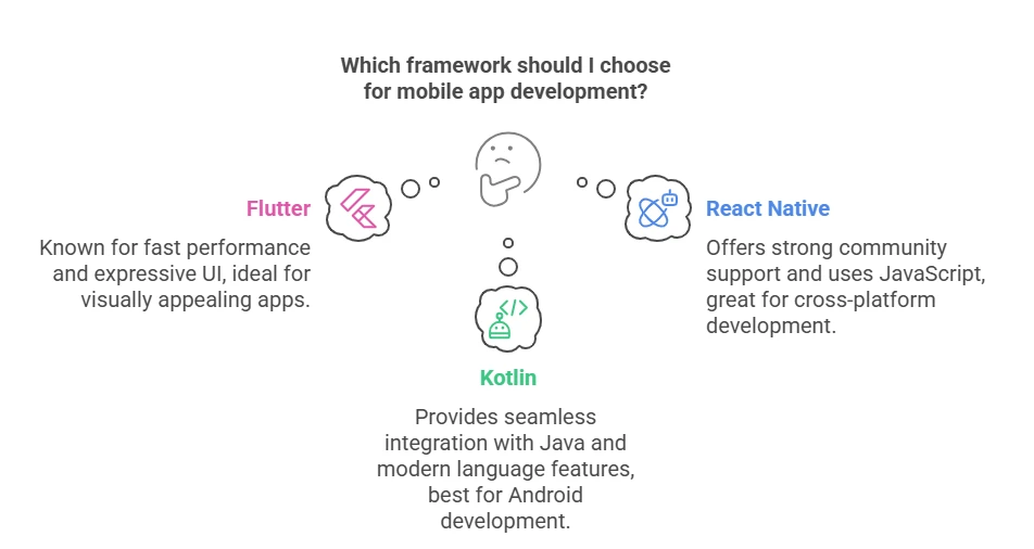 Flutter vs React Native vs Kotlin: Which Framework is Best in 2025?
