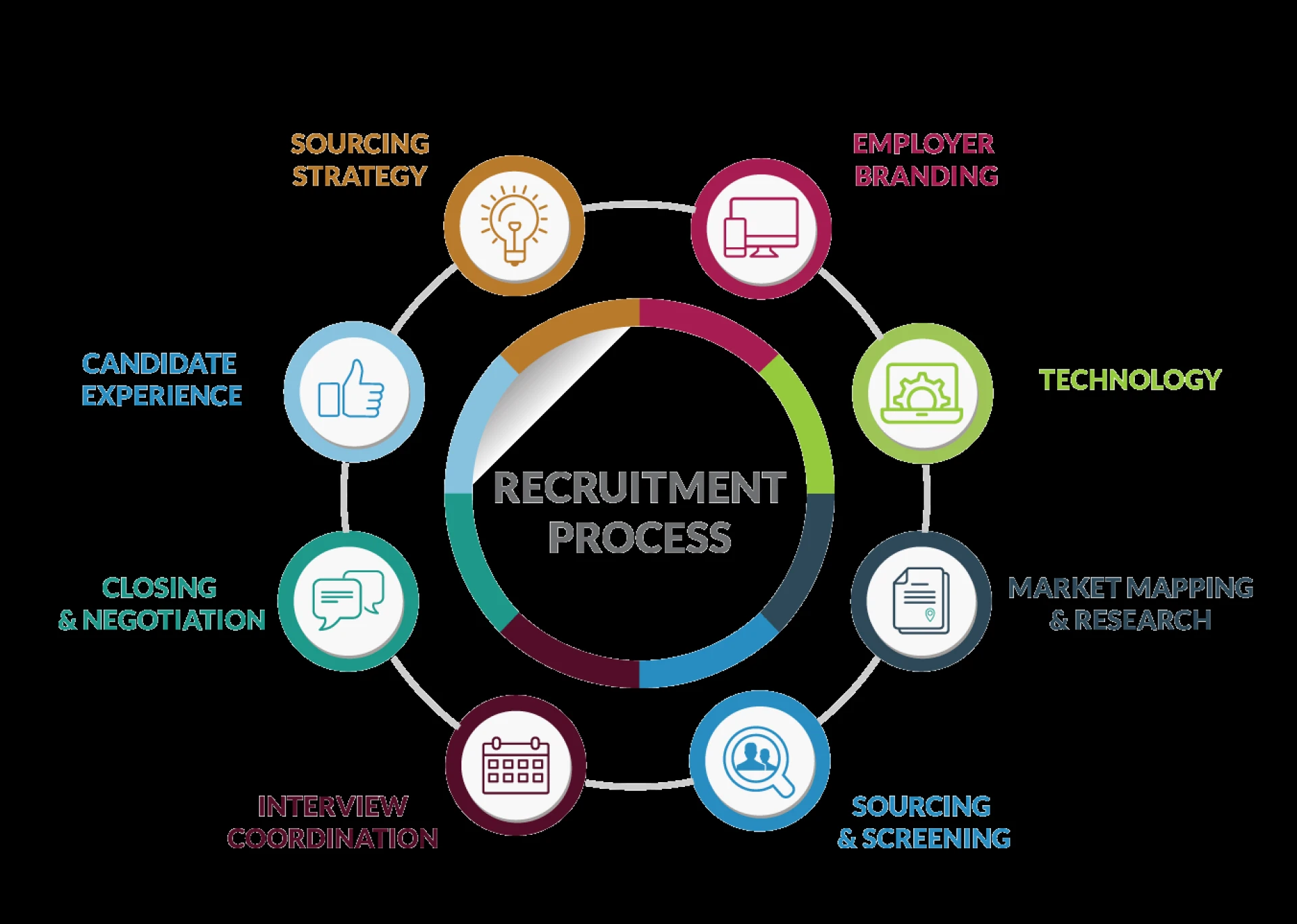 Recruitment Process Outsourcing Market Forecast, Size and Growth 2031