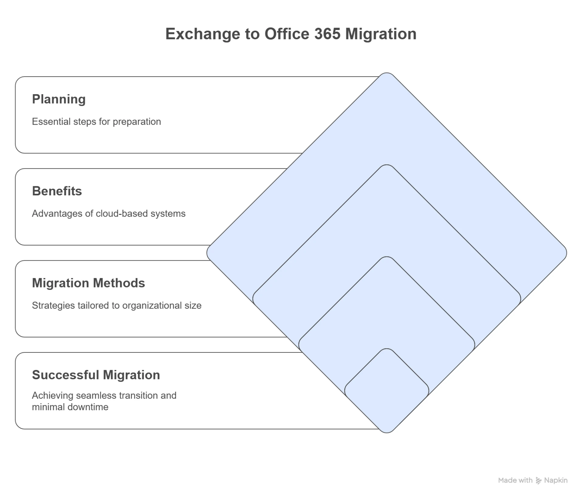 Future-Proofing Your Email Infrastructure: Migrate Exchange to Office 365